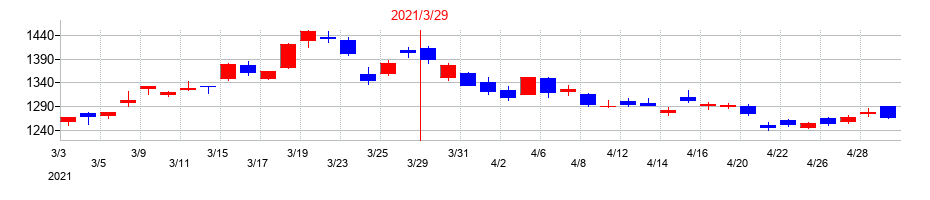 2021年の三井住友フィナンシャルグループの配当落ち日前後の株価チャート
