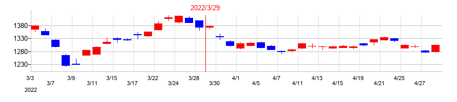 2022年の三井住友フィナンシャルグループの配当落ち日前後の株価チャート