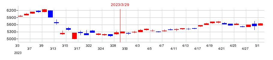 2023年の三井住友フィナンシャルグループの配当落ち日前後の株価チャート