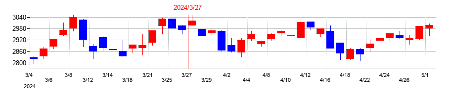 2024年の三井住友フィナンシャルグループの配当落ち日前後の株価チャート