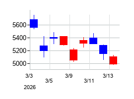 2026年の三井住友フィナンシャルグループの配当落ち日前後の株価チャート