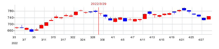 2022年の千葉銀行の配当落ち日前後の株価チャート