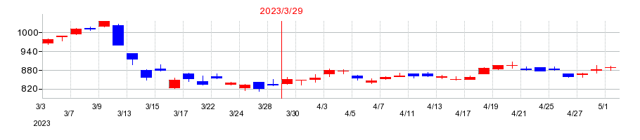 2023年の千葉銀行の配当落ち日前後の株価チャート