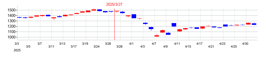 2025年の千葉銀行の配当落ち日前後の株価チャート