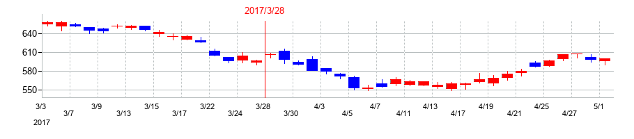 2017年の群馬銀行の配当落ち日前後の株価チャート