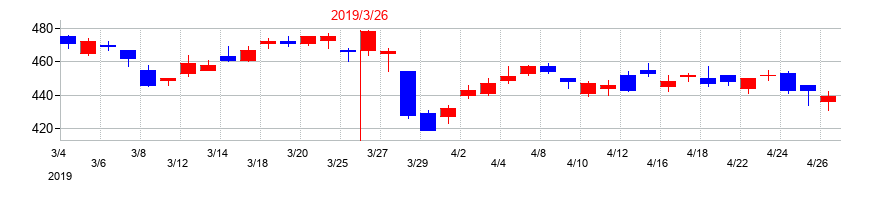 2019年の群馬銀行の配当落ち日前後の株価チャート