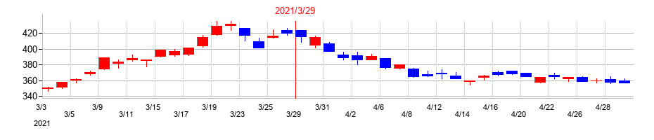 2021年の群馬銀行の配当落ち日前後の株価チャート