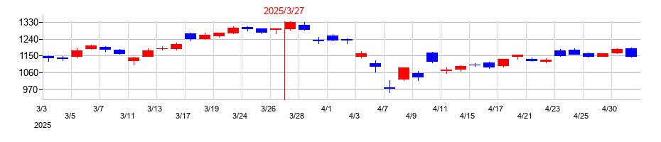 2025年の群馬銀行の配当落ち日前後の株価チャート