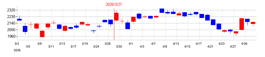 2026年の群馬銀行の配当落ち日前後の株価チャート