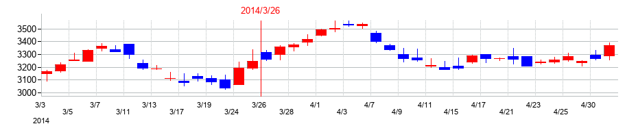 2014年の武蔵野銀行の配当落ち日前後の株価チャート
