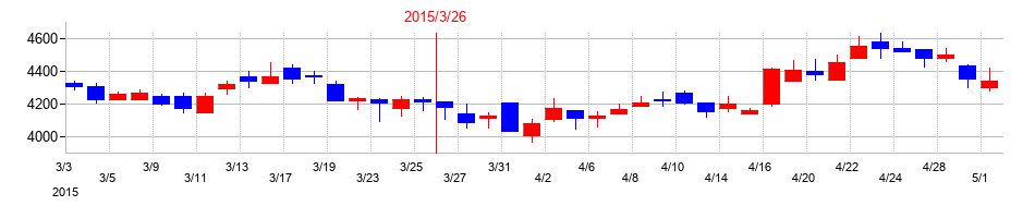 2015年の武蔵野銀行の配当落ち日前後の株価チャート