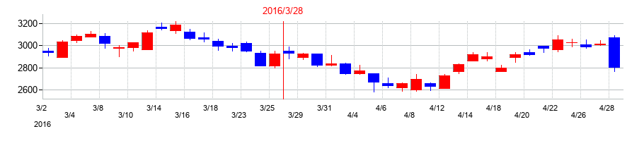 2016年の武蔵野銀行の配当落ち日前後の株価チャート