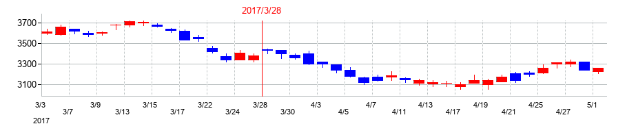 2017年の武蔵野銀行の配当落ち日前後の株価チャート