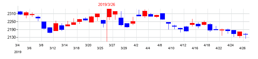 2019年の武蔵野銀行の配当落ち日前後の株価チャート