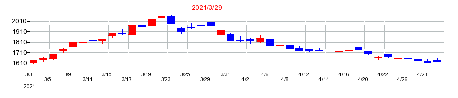 2021年の武蔵野銀行の配当落ち日前後の株価チャート