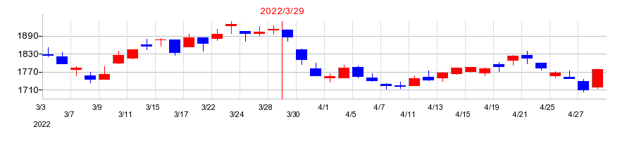 2022年の武蔵野銀行の配当落ち日前後の株価チャート