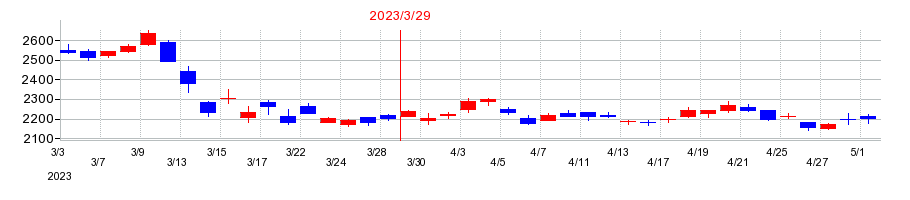2023年の武蔵野銀行の配当落ち日前後の株価チャート