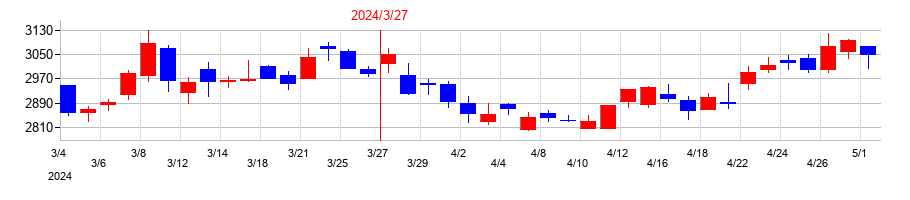 2024年の武蔵野銀行の配当落ち日前後の株価チャート