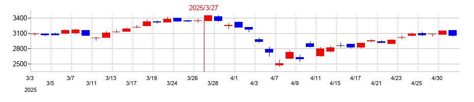 2025年の武蔵野銀行の配当落ち日前後の株価チャート