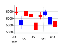 2026年の武蔵野銀行の配当落ち日前後の株価チャート