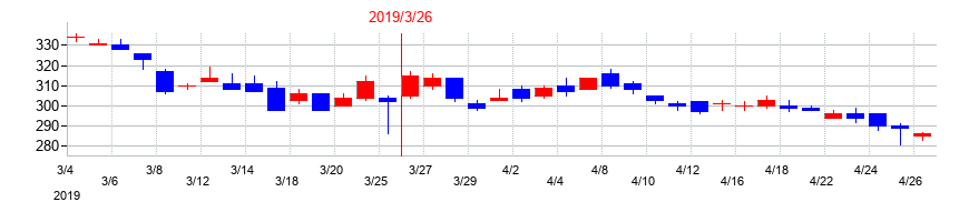 2019年の千葉興業銀行の配当落ち日前後の株価チャート