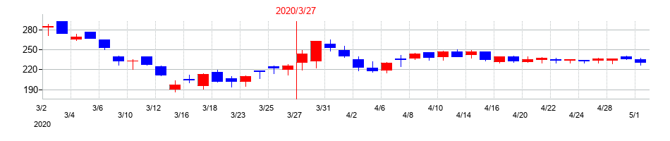 2020年の千葉興業銀行の配当落ち日前後の株価チャート