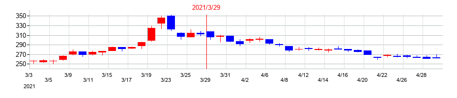 2021年の千葉興業銀行の配当落ち日前後の株価チャート