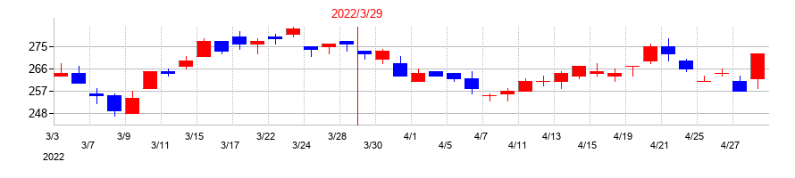 2022年の千葉興業銀行の配当落ち日前後の株価チャート