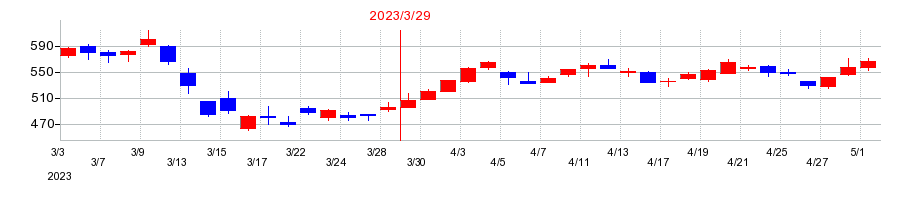 2023年の千葉興業銀行の配当落ち日前後の株価チャート