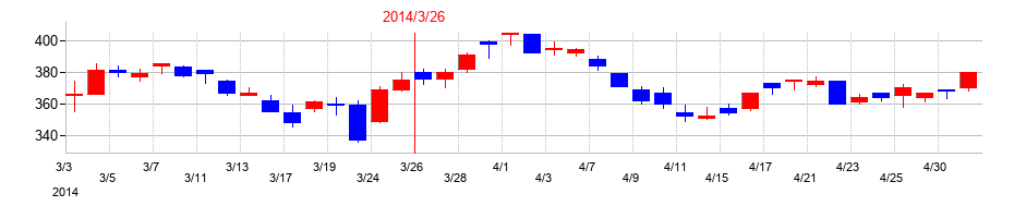 2014年の筑波銀行の配当落ち日前後の株価チャート