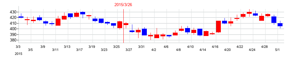 2015年の筑波銀行の配当落ち日前後の株価チャート