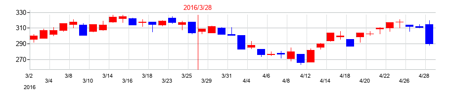 2016年の筑波銀行の配当落ち日前後の株価チャート