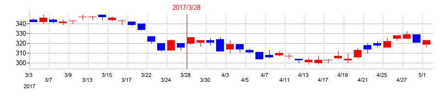 2017年の筑波銀行の配当落ち日前後の株価チャート