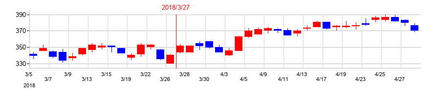 2018年の筑波銀行の配当落ち日前後の株価チャート