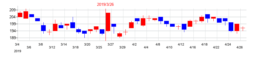 2019年の筑波銀行の配当落ち日前後の株価チャート