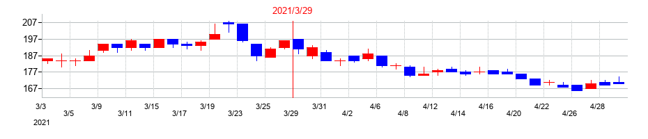 2021年の筑波銀行の配当落ち日前後の株価チャート