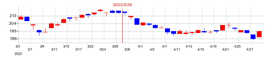 2022年の筑波銀行の配当落ち日前後の株価チャート