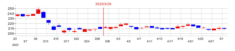 2023年の筑波銀行の配当落ち日前後の株価チャート