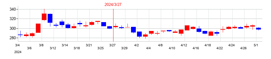 2024年の筑波銀行の配当落ち日前後の株価チャート