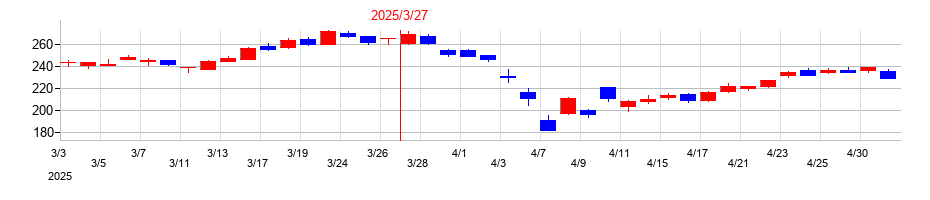 2025年の筑波銀行の配当落ち日前後の株価チャート