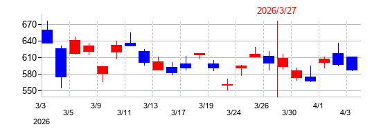 2026年の筑波銀行の配当落ち日前後の株価チャート