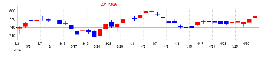 2014年の七十七銀行の配当落ち日前後の株価チャート