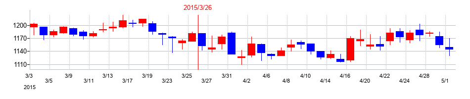 2015年の七十七銀行の配当落ち日前後の株価チャート