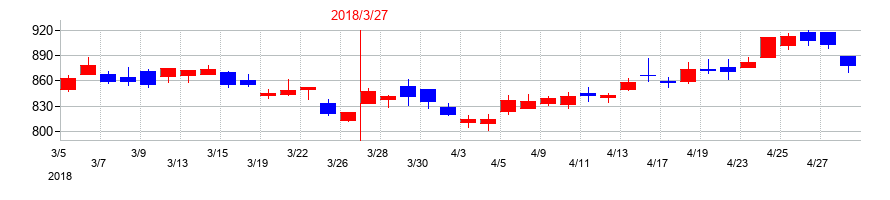 2018年の七十七銀行の配当落ち日前後の株価チャート