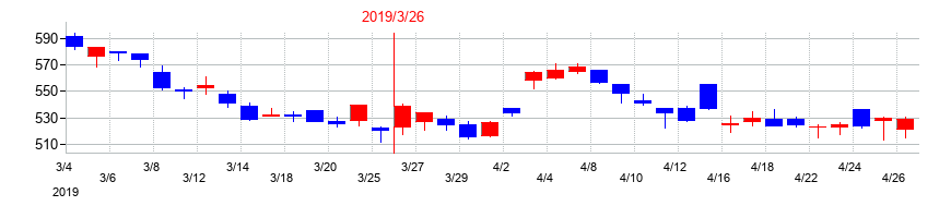 2019年の七十七銀行の配当落ち日前後の株価チャート