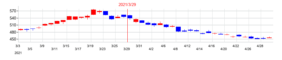 2021年の七十七銀行の配当落ち日前後の株価チャート