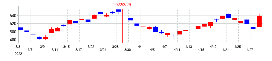 2022年の七十七銀行の配当落ち日前後の株価チャート