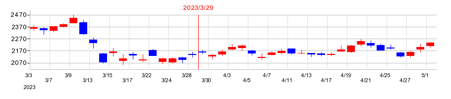 2023年の七十七銀行の配当落ち日前後の株価チャート