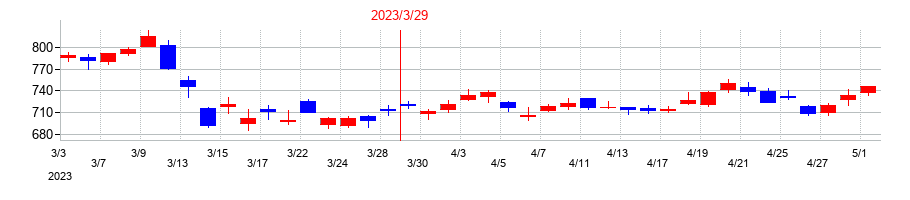 2023年の七十七銀行の配当落ち日前後の株価チャート
