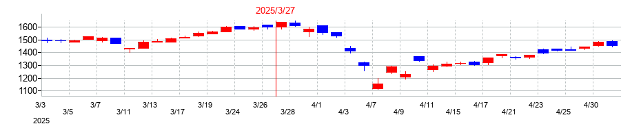 2025年の七十七銀行の配当落ち日前後の株価チャート